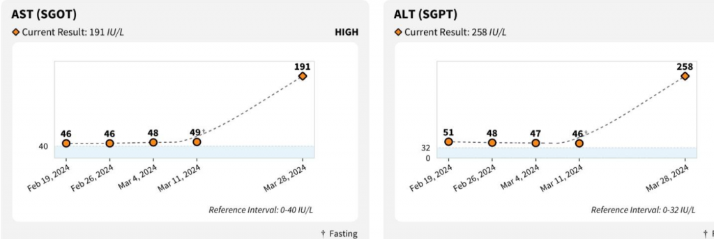 Two graphs showing an increase in AST and ALT enzymes over a month